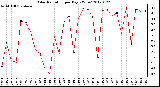 Milwaukee Weather Solar Radiation<br>per Day KW/m2