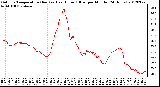 Milwaukee Weather Outdoor Temperature (Red)<br>vs Heat Index (Blue)<br>per Minute<br>(24 Hours)