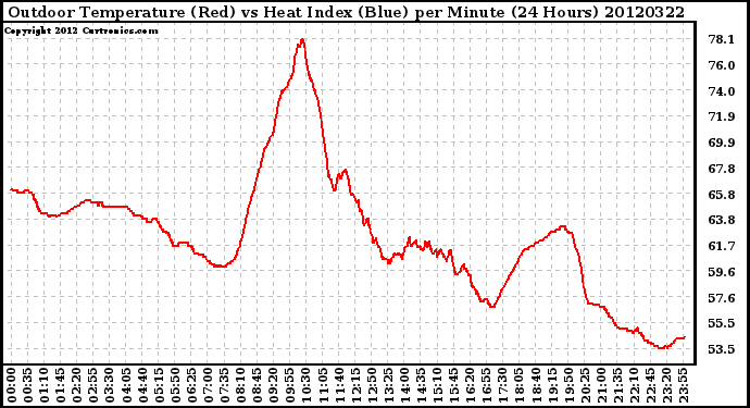 Milwaukee Weather Outdoor Temperature (Red)<br>vs Heat Index (Blue)<br>per Minute<br>(24 Hours)