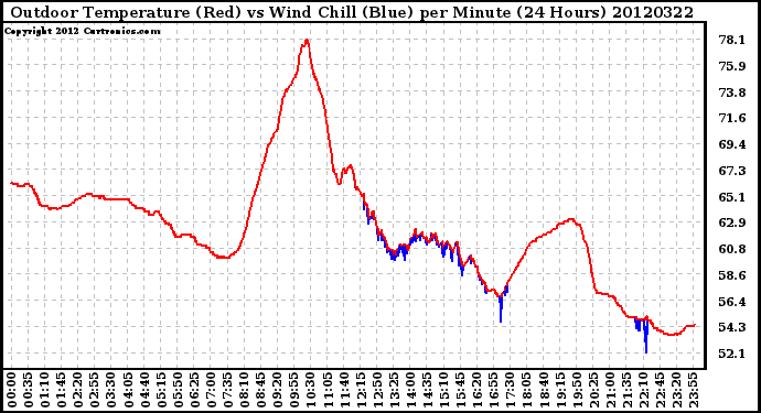 Milwaukee Weather Outdoor Temperature (Red)<br>vs Wind Chill (Blue)<br>per Minute<br>(24 Hours)