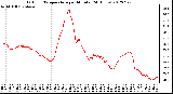 Milwaukee Weather Outdoor Temperature<br>per Minute<br>(24 Hours)