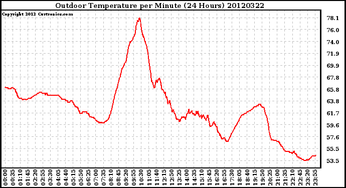 Milwaukee Weather Outdoor Temperature<br>per Minute<br>(24 Hours)