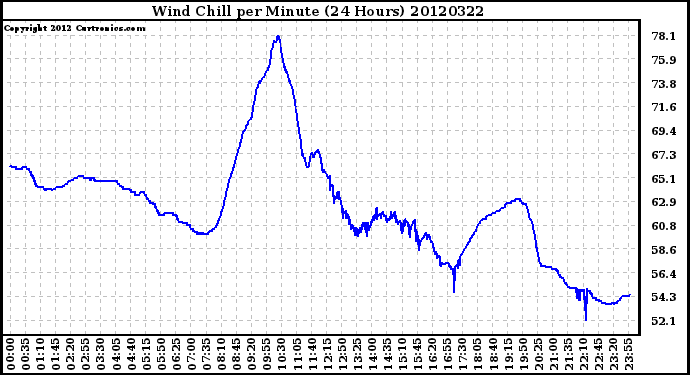 Milwaukee Weather Wind Chill<br>per Minute<br>(24 Hours)