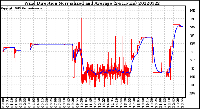 Milwaukee Weather Wind Direction<br>Normalized and Average<br>(24 Hours)