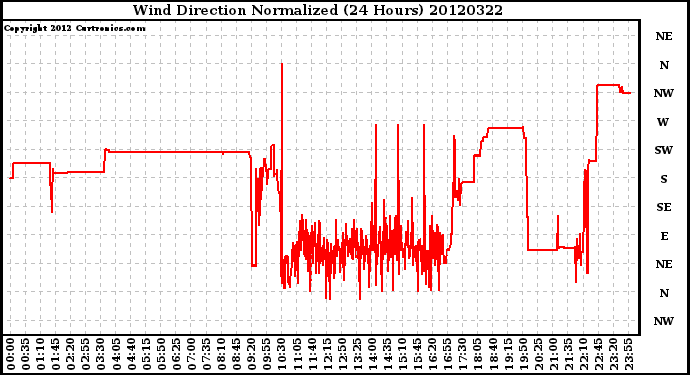 Milwaukee Weather Wind Direction<br>Normalized<br>(24 Hours)