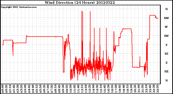 Milwaukee Weather Wind Direction<br>(24 Hours)