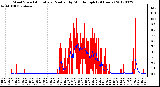 Milwaukee Weather Wind Speed<br>Actual and Median<br>by Minute mph<br>(24 Hours)