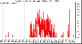 Milwaukee Weather Wind Speed<br>by Minute mph<br>(24 Hours)