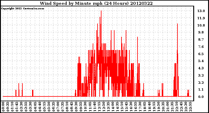 Milwaukee Weather Wind Speed<br>by Minute mph<br>(24 Hours)