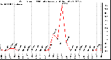 Milwaukee Weather Wind Speed<br>10 Minute Average<br>(4 Hours)