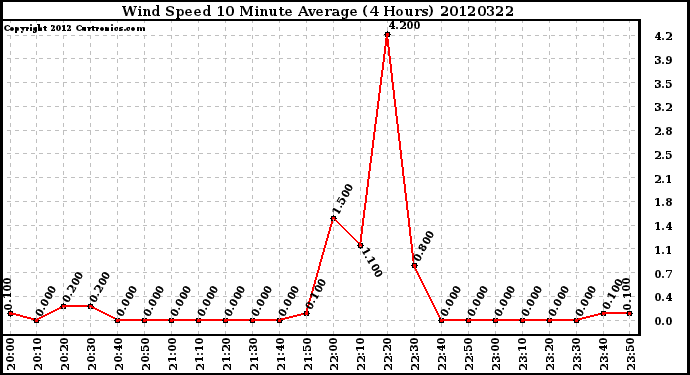 Milwaukee Weather Wind Speed<br>10 Minute Average<br>(4 Hours)