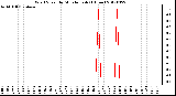 Milwaukee Weather Wind Speed<br>by Minute mph<br>(1 Hour)