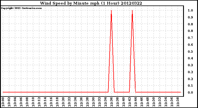 Milwaukee Weather Wind Speed<br>by Minute mph<br>(1 Hour)