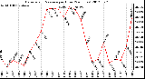 Milwaukee Weather Barometric Pressure<br>per Hour<br>(24 Hours)