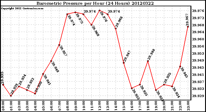 Milwaukee Weather Barometric Pressure<br>per Hour<br>(24 Hours)