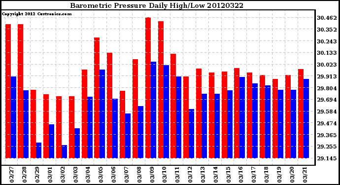 Milwaukee Weather Barometric Pressure<br>Daily High/Low