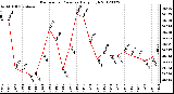 Milwaukee Weather Barometric Pressure<br>Daily High