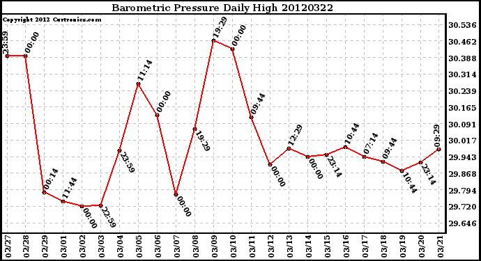 Milwaukee Weather Barometric Pressure<br>Daily High