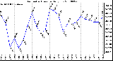 Milwaukee Weather Barometric Pressure<br>Daily Low