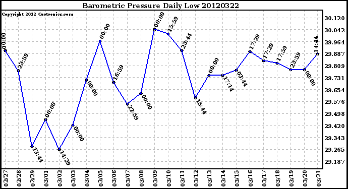 Milwaukee Weather Barometric Pressure<br>Daily Low