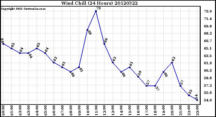 Milwaukee Weather Wind Chill<br>(24 Hours)