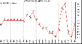 Milwaukee Weather Dew Point<br>(24 Hours)