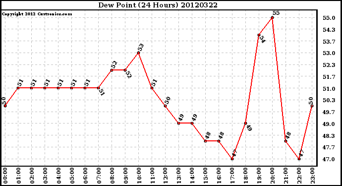 Milwaukee Weather Dew Point<br>(24 Hours)