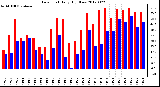 Milwaukee Weather Dew Point<br>Daily High/Low