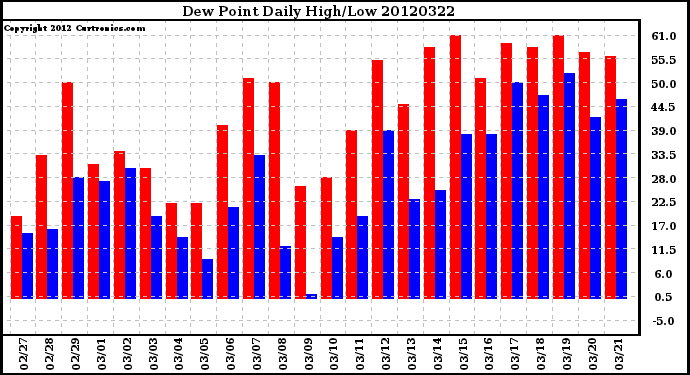 Milwaukee Weather Dew Point<br>Daily High/Low