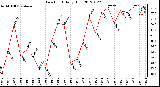 Milwaukee Weather Dew Point<br>Daily High