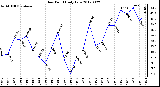 Milwaukee Weather Dew Point<br>Daily Low