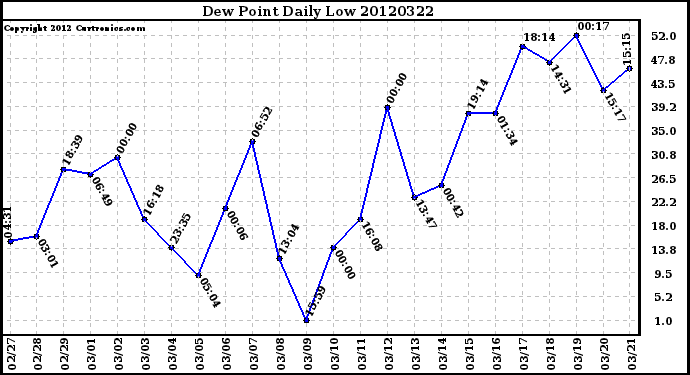 Milwaukee Weather Dew Point<br>Daily Low