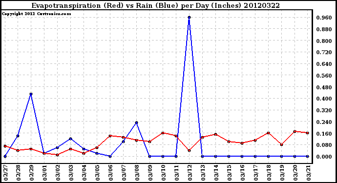 Milwaukee Weather Evapotranspiration<br>(Red) vs Rain (Blue)<br>per Day (Inches)