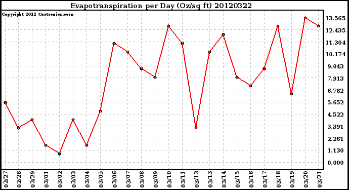 Milwaukee Weather Evapotranspiration<br>per Day (Oz/sq ft)