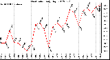 Milwaukee Weather Heat Index<br>Daily High