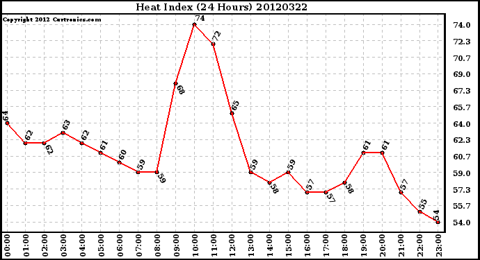 Milwaukee Weather Heat Index<br>(24 Hours)