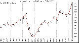 Milwaukee Weather Outdoor Humidity<br>(24 Hours)