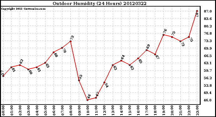 Milwaukee Weather Outdoor Humidity<br>(24 Hours)