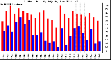 Milwaukee Weather Outdoor Humidity<br>Daily High/Low