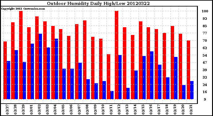 Milwaukee Weather Outdoor Humidity<br>Daily High/Low