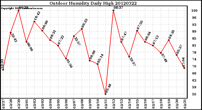 Milwaukee Weather Outdoor Humidity<br>Daily High