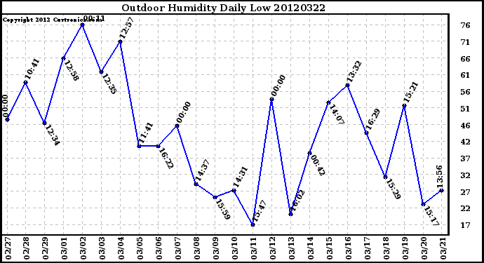 Milwaukee Weather Outdoor Humidity<br>Daily Low