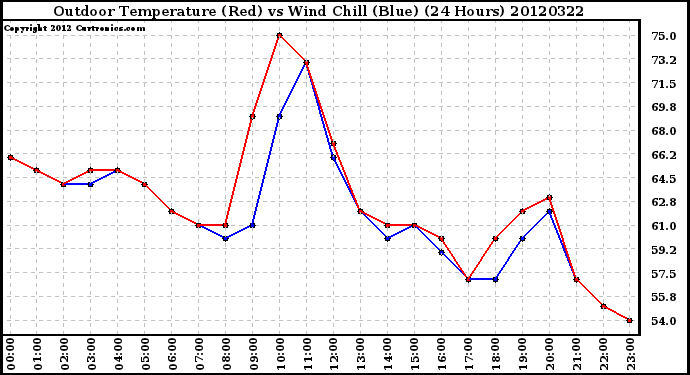 Milwaukee Weather Outdoor Temperature (Red)<br>vs Wind Chill (Blue)<br>(24 Hours)