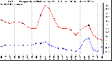 Milwaukee Weather Outdoor Temperature (Red)<br>vs Dew Point (Blue)<br>(24 Hours)