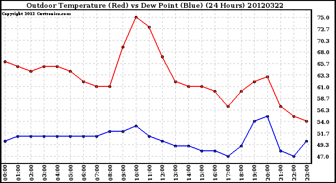 Milwaukee Weather Outdoor Temperature (Red)<br>vs Dew Point (Blue)<br>(24 Hours)