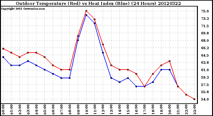 Milwaukee Weather Outdoor Temperature (Red)<br>vs Heat Index (Blue)<br>(24 Hours)