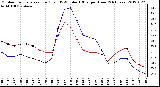 Milwaukee Weather Outdoor Temperature (Red)<br>vs THSW Index (Blue)<br>per Hour<br>(24 Hours)