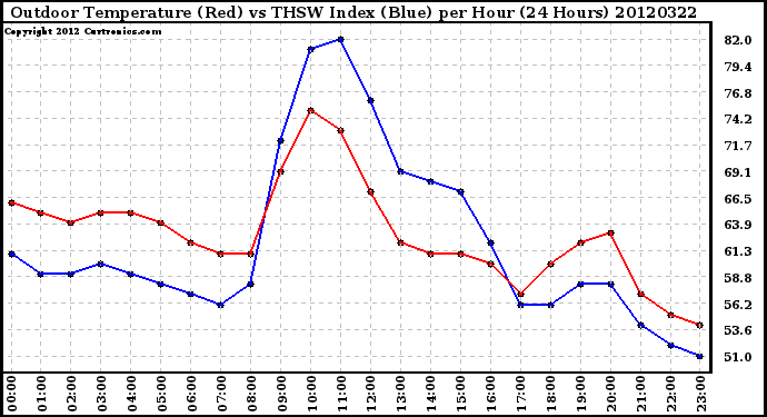 Milwaukee Weather Outdoor Temperature (Red)<br>vs THSW Index (Blue)<br>per Hour<br>(24 Hours)