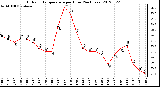 Milwaukee Weather Outdoor Temperature<br>per Hour<br>(24 Hours)