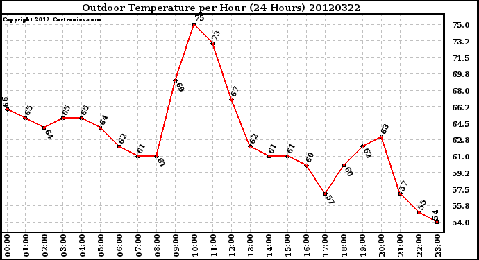 Milwaukee Weather Outdoor Temperature<br>per Hour<br>(24 Hours)